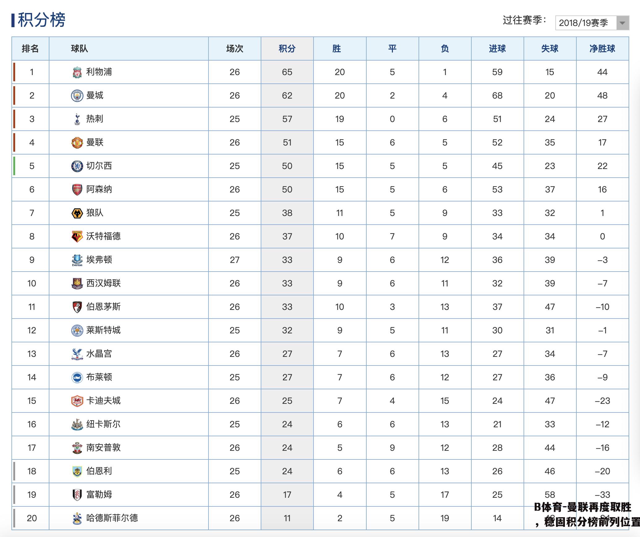 曼联再度取胜，稳固积分榜前列位置