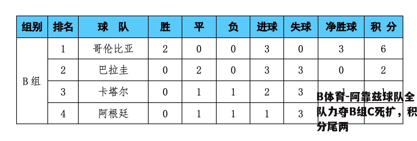 阿靠兹球队全队力夺B组C死扩，积分尾两